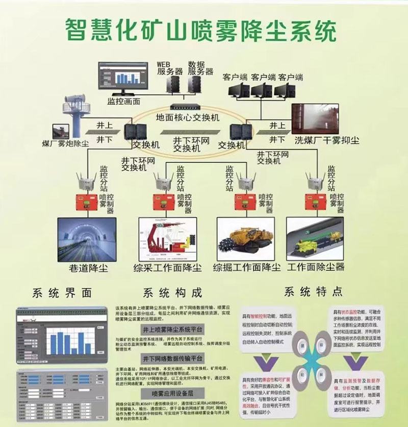 智慧化礦山噴霧降塵系統(tǒng)